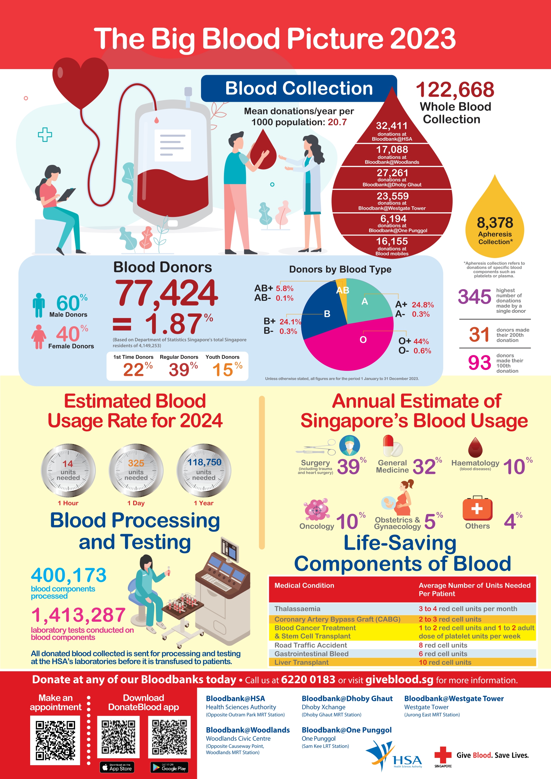 Big Blood Picture 2019