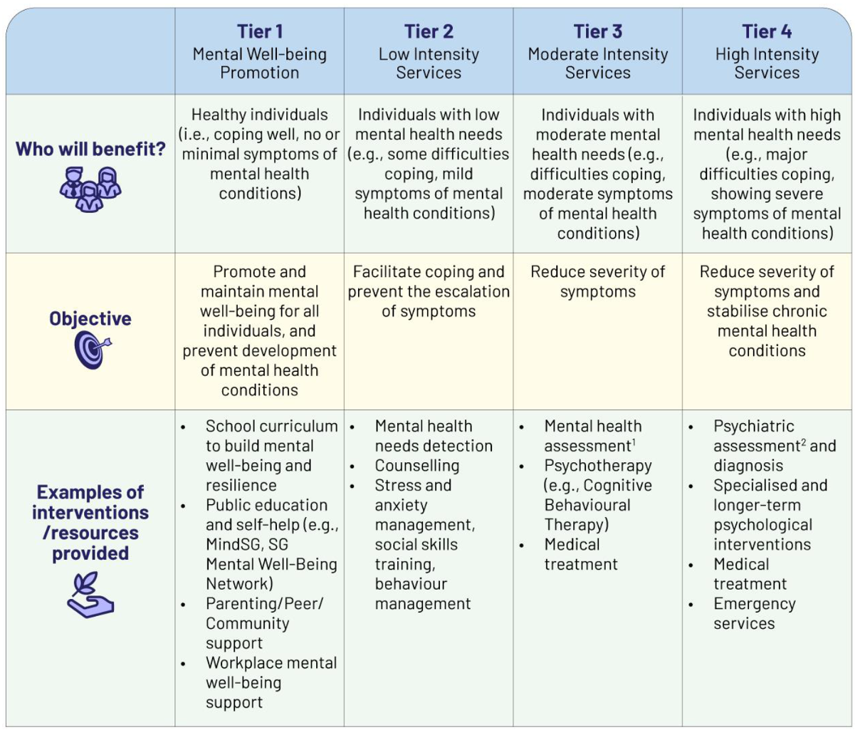 Tiers of the Model